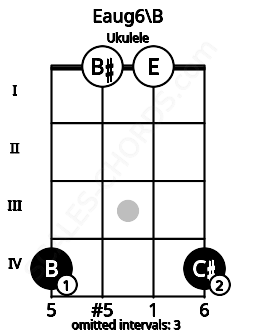 Fretboard image for the Eaug6\B chord on ukulele frets: 4 0 0 4