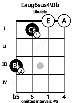 Fretboard image for the Eaug6sus4\Bb chord on ukulele frets: 3 1 0 0