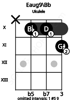 Fretboard image for the Eaug9\Bb chord on ukulele frets: x 10 10 11