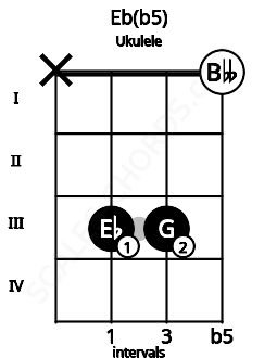 Fretboard image for the Eb(b5) chord on ukulele frets: x 3 3 0