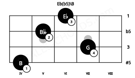 Fretboard image for the Eb(b5)\B chord on ukulele frets: 4 7 5 6