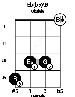 Fretboard image for the Eb(b5)\B chord on ukulele frets: 4 3 3 0