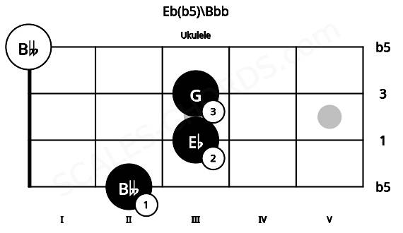 Fretboard image for the Eb(b5)\Bbb chord on ukulele frets: 2 3 3 0