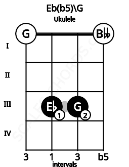 Fretboard image for the Eb(b5)\G chord on ukulele frets: 0 3 3 0