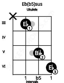 Fretboard image for the Eb(b5)sus chord on ukulele frets: x 3 5 6