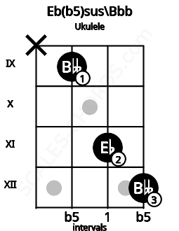Fretboard image for the Eb(b5)sus\Bbb chord on ukulele frets: x 9 11 12