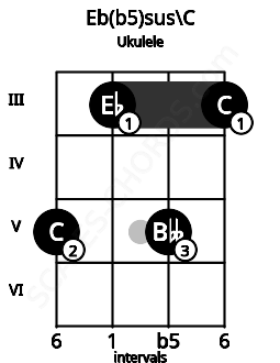Fretboard image for the Eb(b5)sus\C chord on ukulele frets: 5 3 5 3