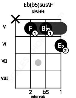 Fretboard image for the Eb(b5)sus\F chord on ukulele frets: x 5 5 6