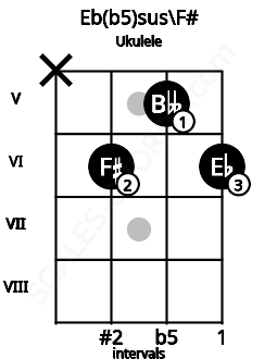 Fretboard image for the Eb(b5)sus\F# chord on ukulele frets: x 6 5 6