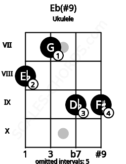 Fretboard image for the Eb(#9) chord on ukulele frets: 8 7 9 9