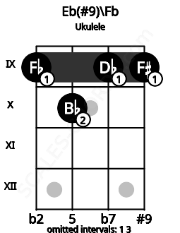 Fretboard image for the Eb(#9)\Fb chord on ukulele frets: 9 10 9 9
