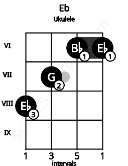 Fretboard image for the Eb chord on ukulele frets: 8 7 6 6