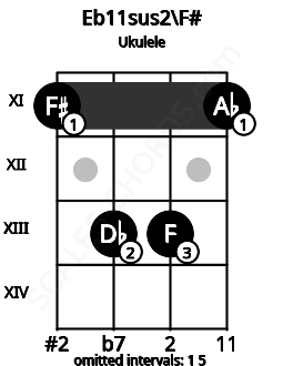Fretboard image for the Eb11sus2\F# chord on ukulele frets: 11 13 13 11