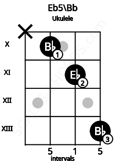 Fretboard image for the Eb5\Bb chord on ukulele frets: x 10 11 13