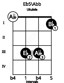Fretboard image for the Eb5\F## chord on ukulele frets: 0 3 3 1