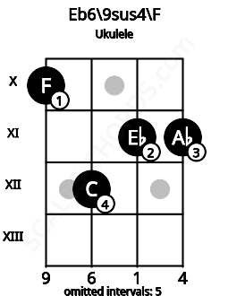 Fretboard image for the Eb6\9sus4\F chord on ukulele frets: 10 12 11 11