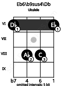 Fretboard image for the Eb6/b9sus4\Db chord on ukulele frets: 6 8 8 6