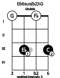Fretboard image for the Eb6sus(b2)\G chord on ukulele frets: 0 3 0 3