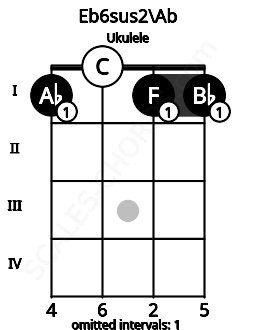 Fretboard image for the Eb6sus2\Ab chord on ukulele frets: 1 0 1 1