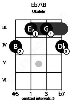Fretboard image for the Eb7\B chord on ukulele frets: 4 3 3 4