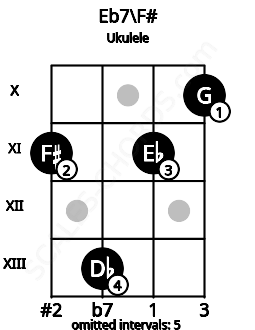 Fretboard image for the Eb7\F# chord on ukulele frets: 11 13 11 10