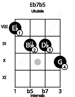 Fretboard image for the Eb7b5 chord on ukulele frets: 8 9 9 10