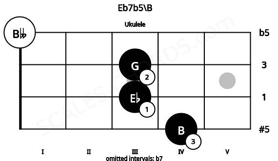 Fretboard image for the Eb7b5\B chord on ukulele frets: 4 3 3 0