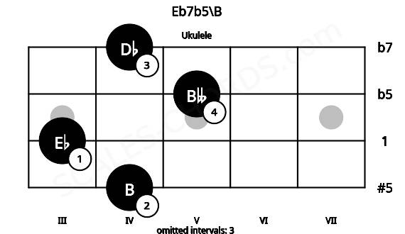 Fretboard image for the Eb7b5\B chord on ukulele frets: 4 3 5 4