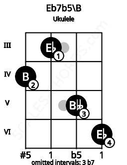 Fretboard image for the Eb7b5\B chord on ukulele frets: 4 3 5 6