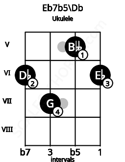 Fretboard image for the Eb7b5\Db chord on ukulele frets: 6 7 5 6