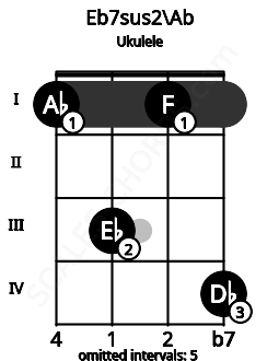 Fretboard image for the Eb7sus2\G# chord on ukulele frets: 1 3 1 4