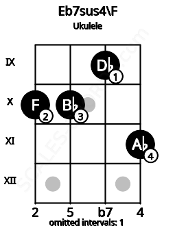 Fretboard image for the Eb7sus4\E# chord on ukulele frets: 10 10 9 11