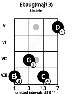 Fretboard image for the Ebaug(maj13) chord on ukulele frets: 8 7 8 5