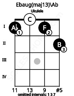 Fretboard image for the Ebaug(maj13)\Ab chord on ukulele frets: 1 0 1 2