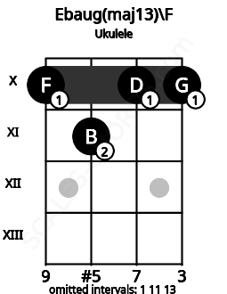 Fretboard image for the Ebaug(maj13)\F chord on ukulele frets: 10 11 10 10