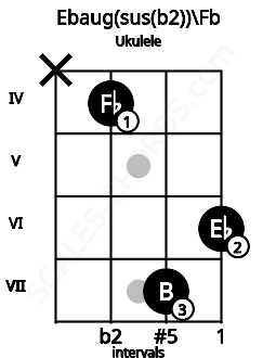 Fretboard image for the Ebaug(sus(b2))\Fb chord on ukulele frets: x 4 7 6