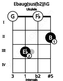 Fretboard image for the Ebaug(sus(b2))\G chord on ukulele frets: 0 3 0 2