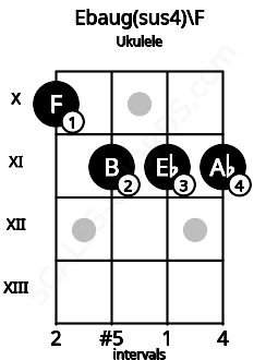 Fretboard image for the Ebaug(sus4)\F chord on ukulele frets: 10 11 11 11