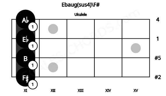 Fretboard image for the Ebaug(sus4)\F# chord on ukulele frets: 11 11 11 11