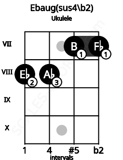 Fretboard image for the Ebaug(sus4/b2) chord on ukulele frets: 8 8 7 7
