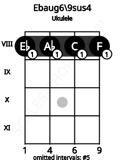 Fretboard image for the Ebaug6/9sus4 chord on ukulele frets: 8 8 8 8