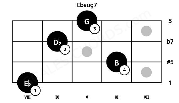 Fretboard image for the Ebaug7 chord on ukulele frets: 8 11 9 10