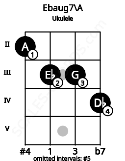 Fretboard image for the Ebaug7\A chord on ukulele frets: 2 3 3 4