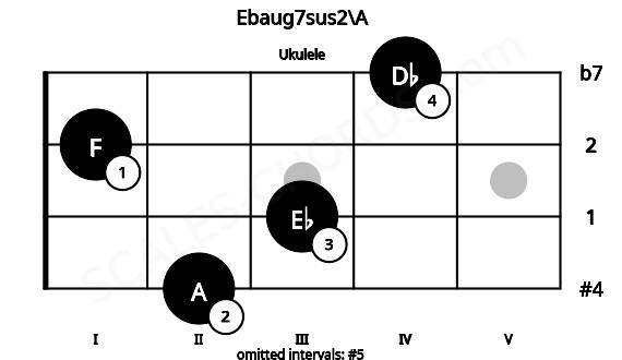 Fretboard image for the Ebaug7sus2\A chord on ukulele frets: 2 3 1 4