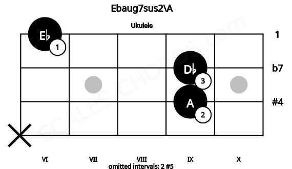 Fretboard image for the Ebaug7sus2\A chord on ukulele frets: x 9 9 6