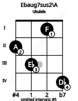 Fretboard image for the Ebaug7sus2\A chord on ukulele frets: 2 3 1 4