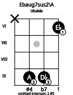 Fretboard image for the Ebaug7sus2\A chord on ukulele frets: x 9 9 6
