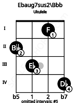 Fretboard image for the Ebaug7sus2\Bbb chord on ukulele frets: 2 3 1 4