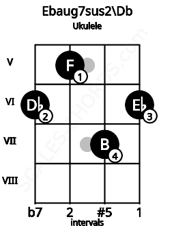 Fretboard image for the Ebaug7sus2\Db chord on ukulele frets: 6 5 7 6