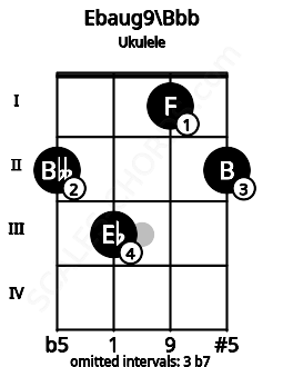 Fretboard image for the Ebaug9\G## chord on ukulele frets: 2 3 1 2